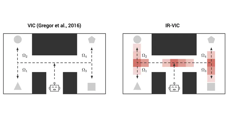 IR-VIC: Unsupervised Discovery of Sub-goals for Transfer in RL