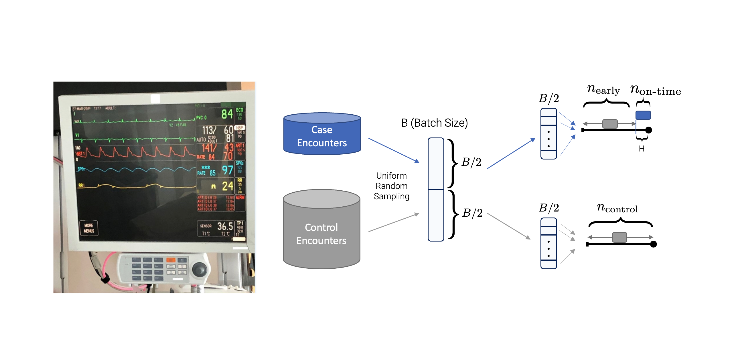 Time-Aware Deep Sequential Models for In-Hospital Code Blue Prediction ...