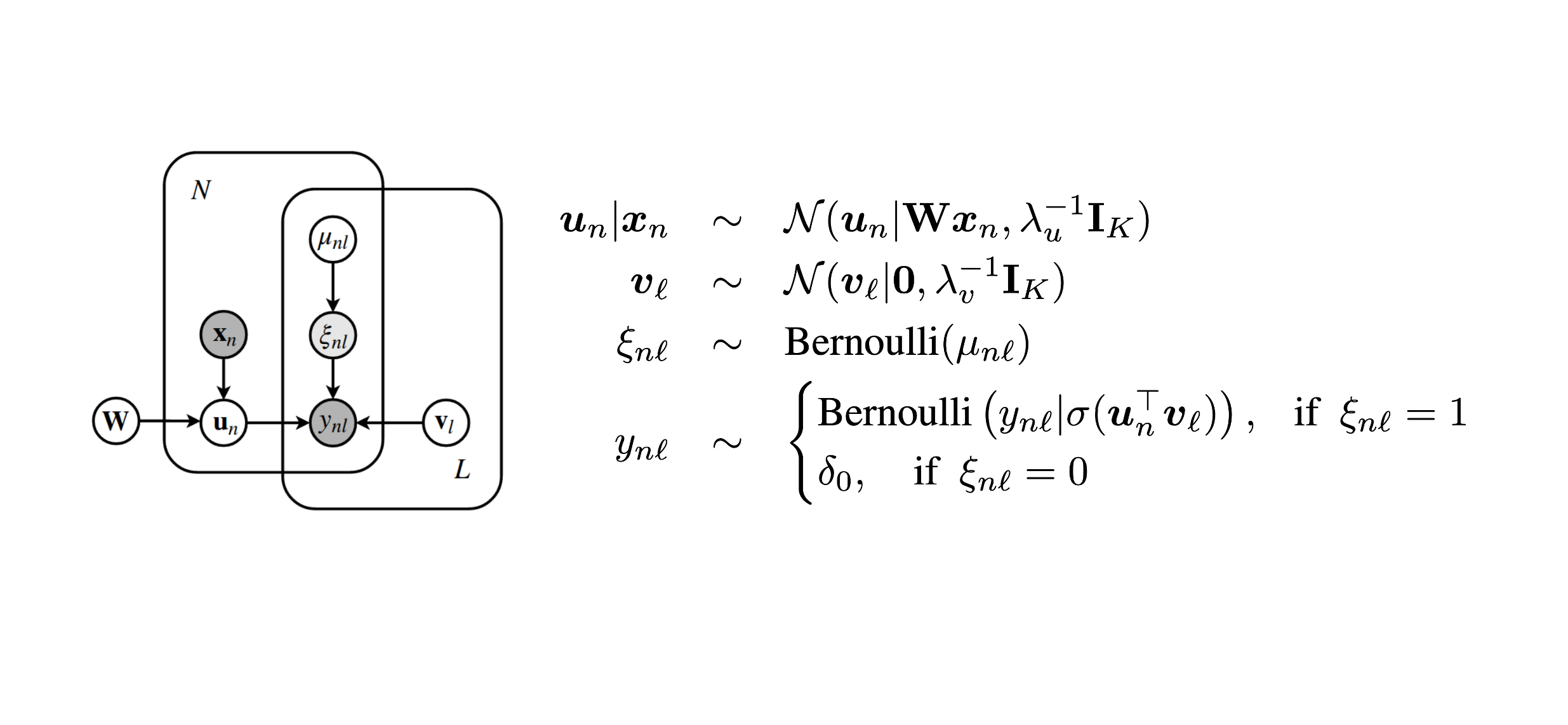 Scalable generative models for multi label learning with missing labels